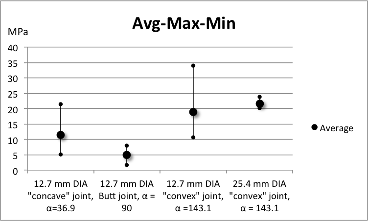 Make An Avg Max Min Chart In Excel